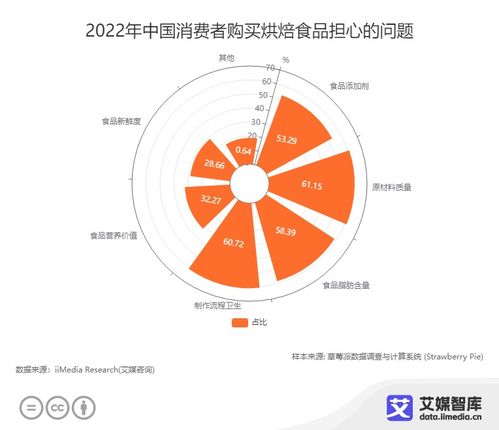 中國烘焙食品行業發展狀況與消費行為研究數據分析報告