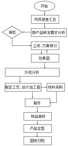 產(chǎn)品研發(fā)工作流程與開發(fā)人員必備的六大核心素養(yǎng)